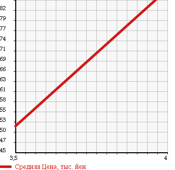 Аукционная статистика: График изменения цены VOLKSWAGEN Фольксваген  GOLF Гольф  2004 1600 1KBLP в зависимости от аукционных оценок