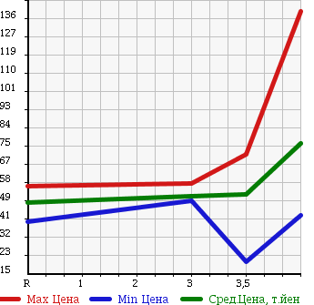 Аукционная статистика: График изменения цены VOLKSWAGEN Фольксваген  GOLF Гольф  2005 1600 1KBLP в зависимости от аукционных оценок
