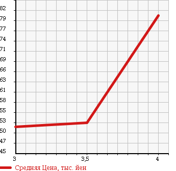 Аукционная статистика: График изменения цены VOLKSWAGEN Фольксваген  GOLF Гольф  2006 1600 1KBLP в зависимости от аукционных оценок