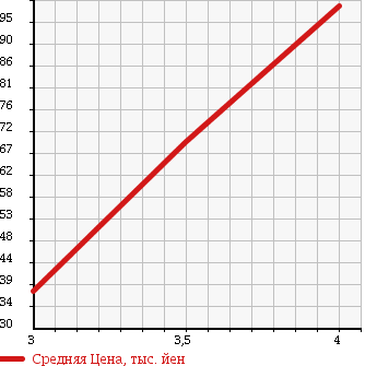 Аукционная статистика: График изменения цены VOLKSWAGEN Фольксваген  GOLF Гольф  2008 1600 1KBLP в зависимости от аукционных оценок