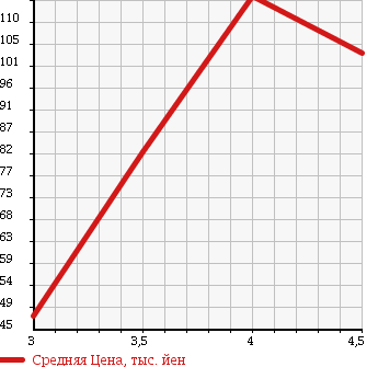 Аукционная статистика: График изменения цены VOLKSWAGEN Фольксваген  GOLF Гольф  2007 1600 1KBLP 25M EDITION в зависимости от аукционных оценок