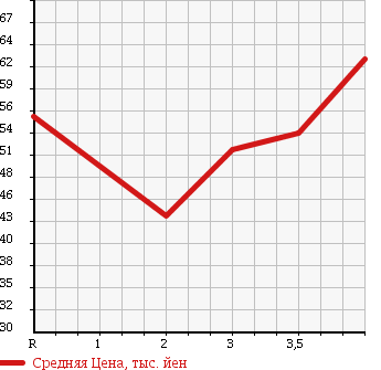 Аукционная статистика: График изменения цены VOLKSWAGEN Фольксваген  GOLF Гольф  2005 1600 1KBLP E в зависимости от аукционных оценок