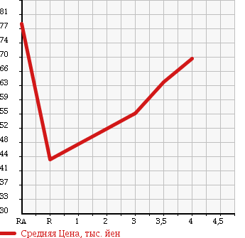 Аукционная статистика: График изменения цены VOLKSWAGEN Фольксваген  GOLF Гольф  2006 1600 1KBLP E в зависимости от аукционных оценок