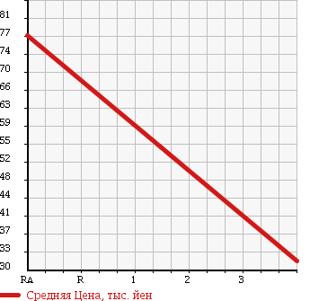 Аукционная статистика: График изменения цены VOLKSWAGEN Фольксваген  GOLF Гольф  2007 1600 1KBLP FSI в зависимости от аукционных оценок