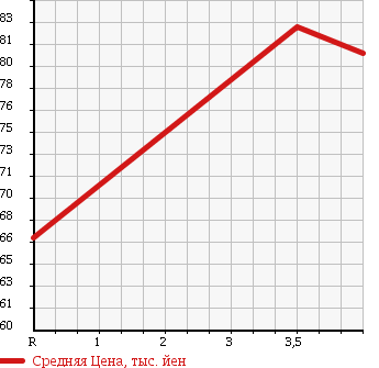 Аукционная статистика: График изменения цены VOLKSWAGEN Фольксваген  GOLF Гольф  2007 1600 1KBLP OCTAVE в зависимости от аукционных оценок
