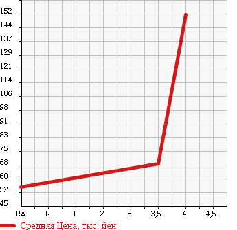 Аукционная статистика: График изменения цены VOLKSWAGEN Фольксваген  GOLF Гольф  2008 1600 1KBLP OCTAVE в зависимости от аукционных оценок