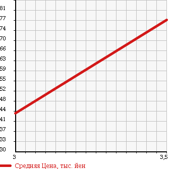Аукционная статистика: График изменения цены VOLKSWAGEN Фольксваген  GOLF Гольф  2007 1600 1KBLP THANKS EDITION в зависимости от аукционных оценок