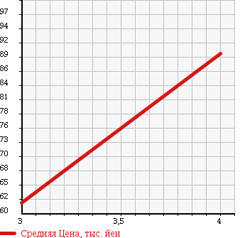 Аукционная статистика: График изменения цены VOLKSWAGEN Фольксваген  GOLF Гольф  1999 1780 1JAGU GTI в зависимости от аукционных оценок
