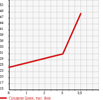 Аукционная статистика: График изменения цены VOLKSWAGEN Фольксваген  GOLF Гольф  1999 1800 1JAGN CLi в зависимости от аукционных оценок