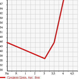 Аукционная статистика: График изменения цены VOLKSWAGEN Фольксваген  GOLF Гольф  2000 1800 1JAGU GTI в зависимости от аукционных оценок