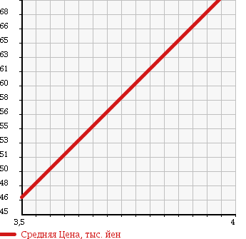 Аукционная статистика: График изменения цены VOLKSWAGEN Фольксваген  GOLF Гольф  1999 1800 1JAGU TCTB GTI в зависимости от аукционных оценок