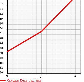 Аукционная статистика: График изменения цены VOLKSWAGEN Фольксваген  GOLF Гольф  2001 1800 1JAUM в зависимости от аукционных оценок