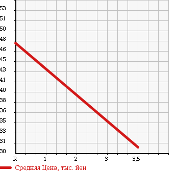 Аукционная статистика: График изменения цены VOLKSWAGEN Фольксваген  GOLF Гольф  2004 1800 1JAUM в зависимости от аукционных оценок