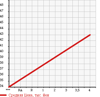 Аукционная статистика: График изменения цены VOLKSWAGEN Фольксваген  GOLF Гольф  2004 1800 1JAUM GOLF GTI в зависимости от аукционных оценок