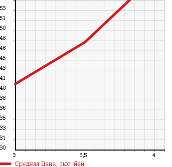 Аукционная статистика: График изменения цены VOLKSWAGEN Фольксваген  GOLF Гольф  2001 1800 1JAUM GTI в зависимости от аукционных оценок