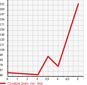 Аукционная статистика: График изменения цены VOLKSWAGEN Фольксваген  GOLF Гольф  2002 1800 1JAUM GTI в зависимости от аукционных оценок