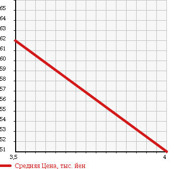 Аукционная статистика: График изменения цены VOLKSWAGEN Фольксваген  GOLF Гольф  2003 1800 1JAUM TCTB GTI в зависимости от аукционных оценок