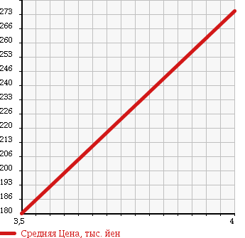 Аукционная статистика: График изменения цены VOLKSWAGEN Фольксваген  GOLF Гольф  2005 1980 1KAXX 5D GTI в зависимости от аукционных оценок