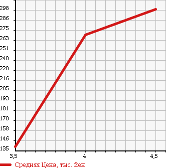 Аукционная статистика: График изменения цены VOLKSWAGEN Фольксваген  GOLF Гольф  2005 1980 1KAXX 5D GTX в зависимости от аукционных оценок