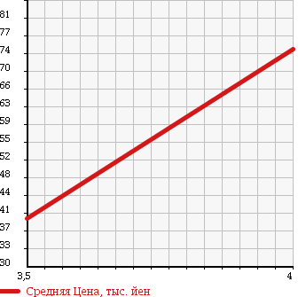Аукционная статистика: График изменения цены VOLKSWAGEN Фольксваген  GOLF Гольф  2006 1980 1KBLX 5D GLI в зависимости от аукционных оценок