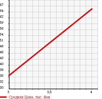 Аукционная статистика: График изменения цены VOLKSWAGEN Фольксваген  GOLF Гольф  2005 1980 1KBLX GT в зависимости от аукционных оценок