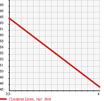 Аукционная статистика: График изменения цены VOLKSWAGEN Фольксваген  GOLF Гольф  2005 1980 1TBLX TOURANE GLI в зависимости от аукционных оценок