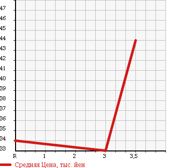 Аукционная статистика: График изменения цены VOLKSWAGEN Фольксваген  GOLF Гольф  2000 2000 1JAPK в зависимости от аукционных оценок
