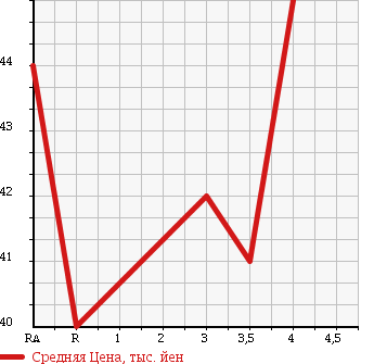 Аукционная статистика: График изменения цены VOLKSWAGEN Фольксваген  GOLF Гольф  2001 2000 1JAPK в зависимости от аукционных оценок