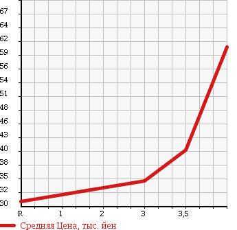 Аукционная статистика: График изменения цены VOLKSWAGEN Фольксваген  GOLF Гольф  2002 2000 1JAPK в зависимости от аукционных оценок