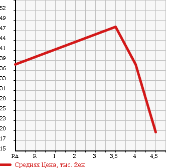 Аукционная статистика: График изменения цены VOLKSWAGEN Фольксваген  GOLF Гольф  2001 2000 1JAPK CLi в зависимости от аукционных оценок