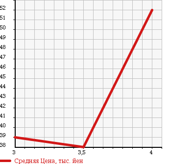 Аукционная статистика: График изменения цены VOLKSWAGEN Фольксваген  GOLF Гольф  2001 2000 1JAPK GLI в зависимости от аукционных оценок