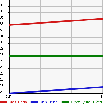 Аукционная статистика: График изменения цены VOLKSWAGEN Фольксваген  GOLF Гольф  2001 2000 1JAPK GLi в зависимости от аукционных оценок