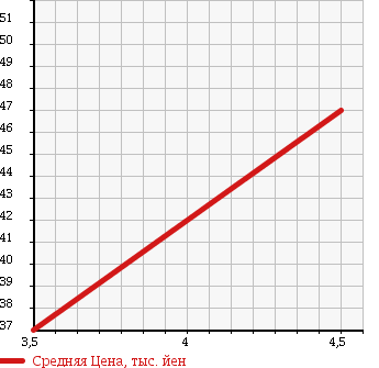 Аукционная статистика: График изменения цены VOLKSWAGEN Фольксваген  GOLF Гольф  2002 2000 1JAPK GLi в зависимости от аукционных оценок