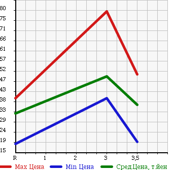 Аукционная статистика: График изменения цены VOLKSWAGEN Фольксваген  GOLF Гольф  2004 2000 1JAZJ в зависимости от аукционных оценок