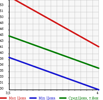 Аукционная статистика: График изменения цены VOLKSWAGEN Фольксваген  GOLF Гольф  2004 2000 1JAZJ GLI в зависимости от аукционных оценок