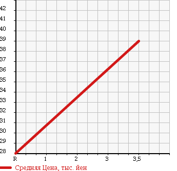 Аукционная статистика: График изменения цены VOLKSWAGEN Фольксваген  GOLF Гольф  2004 2000 1JAZJ GLi в зависимости от аукционных оценок