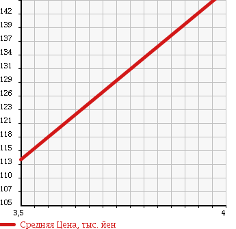 Аукционная статистика: График изменения цены VOLKSWAGEN Фольксваген  GOLF Гольф  2003 2000 1JAZJ IKSEPTO в зависимости от аукционных оценок