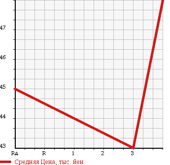 Аукционная статистика: График изменения цены VOLKSWAGEN Фольксваген  GOLF Гольф  2003 2000 1JAZJ L PLUS в зависимости от аукционных оценок