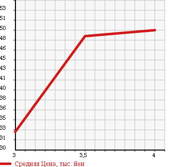 Аукционная статистика: График изменения цены VOLKSWAGEN Фольксваген  GOLF Гольф  2004 2000 1JAZJ L PLUS в зависимости от аукционных оценок