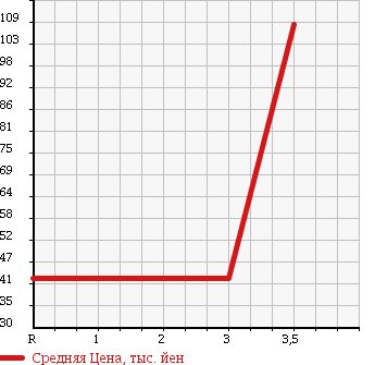 Аукционная статистика: График изменения цены VOLKSWAGEN Фольксваген  GOLF Гольф  2004 2000 1KAXW в зависимости от аукционных оценок