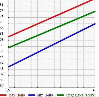 Аукционная статистика: График изменения цены VOLKSWAGEN Фольксваген  GOLF Гольф  2004 2000 1KAXW GLI в зависимости от аукционных оценок