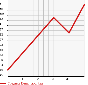 Аукционная статистика: График изменения цены VOLKSWAGEN Фольксваген  GOLF Гольф  2004 2000 1KAXW GT в зависимости от аукционных оценок