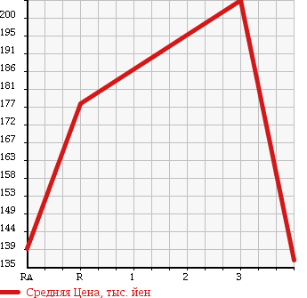 Аукционная статистика: График изменения цены VOLKSWAGEN Фольксваген  GOLF Гольф  2005 2000 1KAXX в зависимости от аукционных оценок