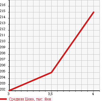 Аукционная статистика: График изменения цены VOLKSWAGEN Фольксваген  GOLF Гольф  2007 2000 1KAXX в зависимости от аукционных оценок