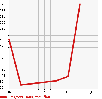 Аукционная статистика: График изменения цены VOLKSWAGEN Фольксваген  GOLF Гольф  2008 2000 1KAXX в зависимости от аукционных оценок