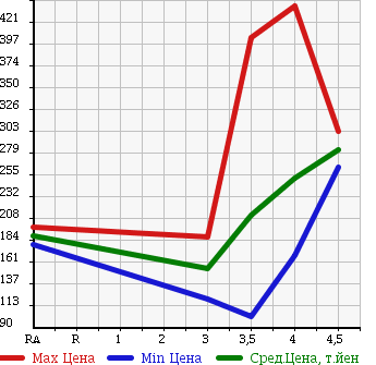 Аукционная статистика: График изменения цены VOLKSWAGEN Фольксваген  GOLF Гольф  2005 2000 1KAXX GTI в зависимости от аукционных оценок