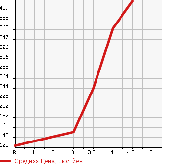 Аукционная статистика: График изменения цены VOLKSWAGEN Фольксваген  GOLF Гольф  2008 2000 1KAXX GTI в зависимости от аукционных оценок