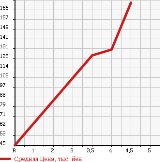 Аукционная статистика: График изменения цены VOLKSWAGEN Фольксваген  GOLF Гольф  2005 2000 1KAXX GTX в зависимости от аукционных оценок
