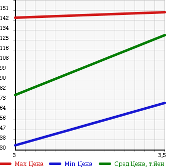 Аукционная статистика: График изменения цены VOLKSWAGEN Фольксваген  GOLF Гольф  2006 2000 1KAXX GTX в зависимости от аукционных оценок