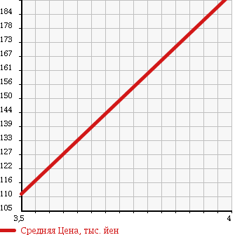 Аукционная статистика: График изменения цены VOLKSWAGEN Фольксваген  GOLF Гольф  2008 2000 1KAXX VARIANT 2.0TSI SPORTSLINE в зависимости от аукционных оценок